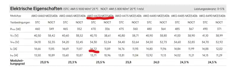 In der Tabelle sind die elektrischen Eigenschaften verschiedener Aiko PV-Module (z. B. AIKO-A470-MCE54Db) dargestellt – inklusive Leistung (Pmax), Spannung (Voc, Vmp) und Stromstärke (Isc, Imp). Solche Daten sind essenziell für die Wechselrichter Auswahl, da sowohl der maximale Strom als auch die Startspannung über die Kompatibilität mit Wechselrichter und Optimierern entscheiden. Wer den richtigen Wechselrichter auswählen möchte, muss genau prüfen, ob diese Werte mit dem geplanten System harmonieren.